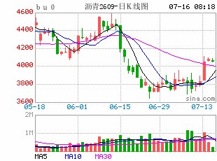【沥青日报】BU主力连续3天小幅上涨，关注裂解差向上对产量修复的指引