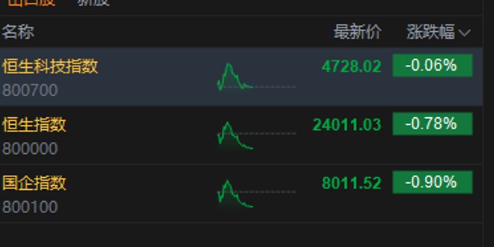 港股午评：恒指跌0.78% 科指跌0.06% 黄金股普跌 航空股下挫 半导体板块强势